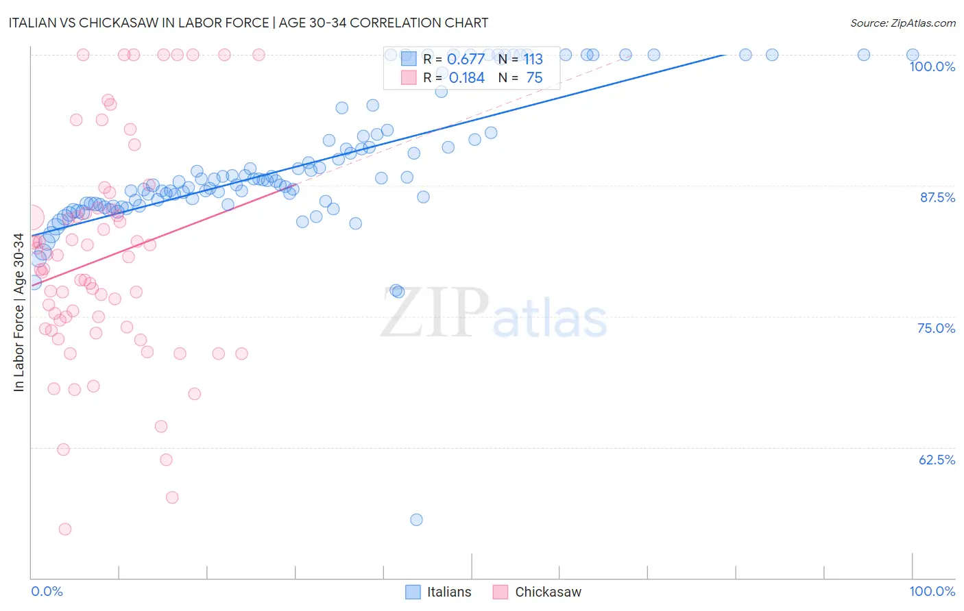 Italian vs Chickasaw In Labor Force | Age 30-34