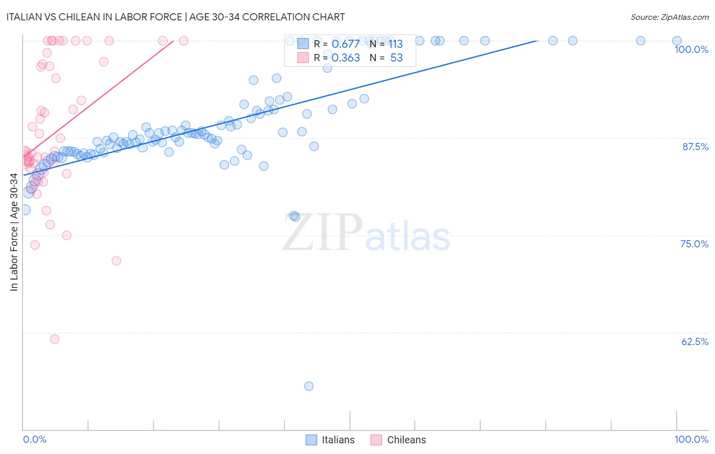 Italian vs Chilean In Labor Force | Age 30-34