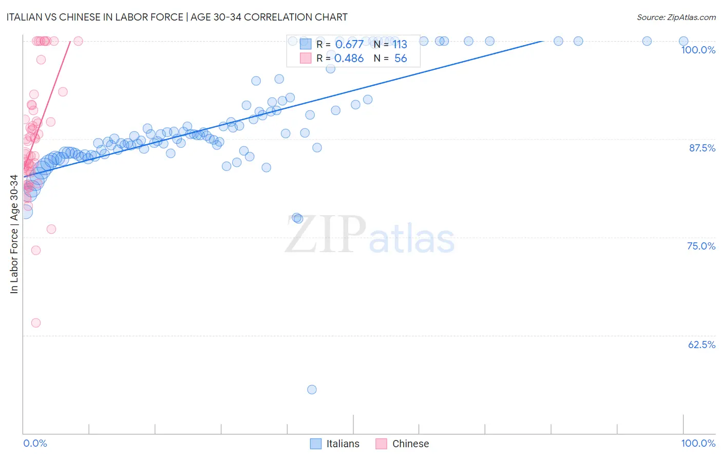 Italian vs Chinese In Labor Force | Age 30-34