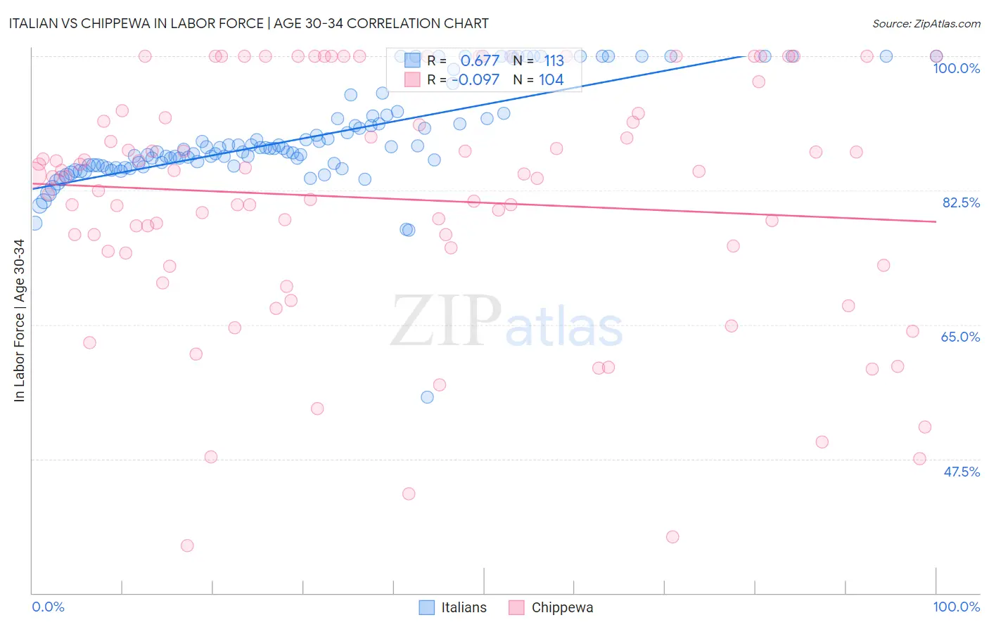 Italian vs Chippewa In Labor Force | Age 30-34