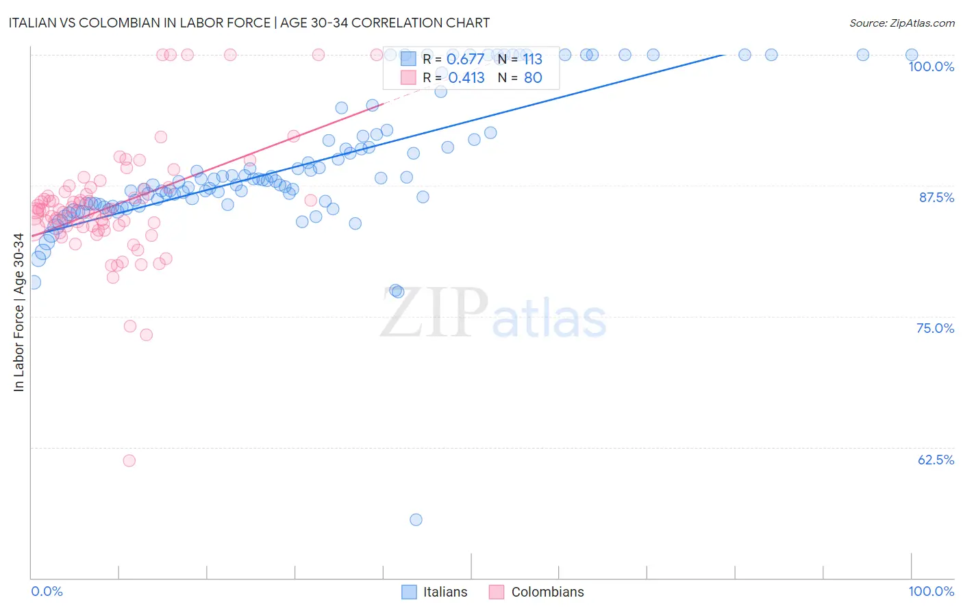 Italian vs Colombian In Labor Force | Age 30-34