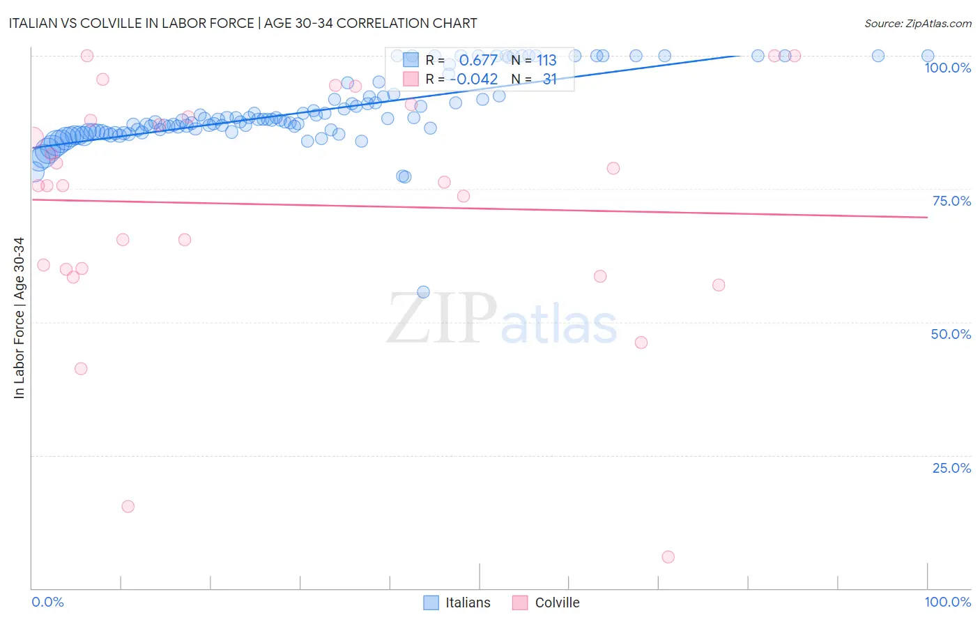 Italian vs Colville In Labor Force | Age 30-34