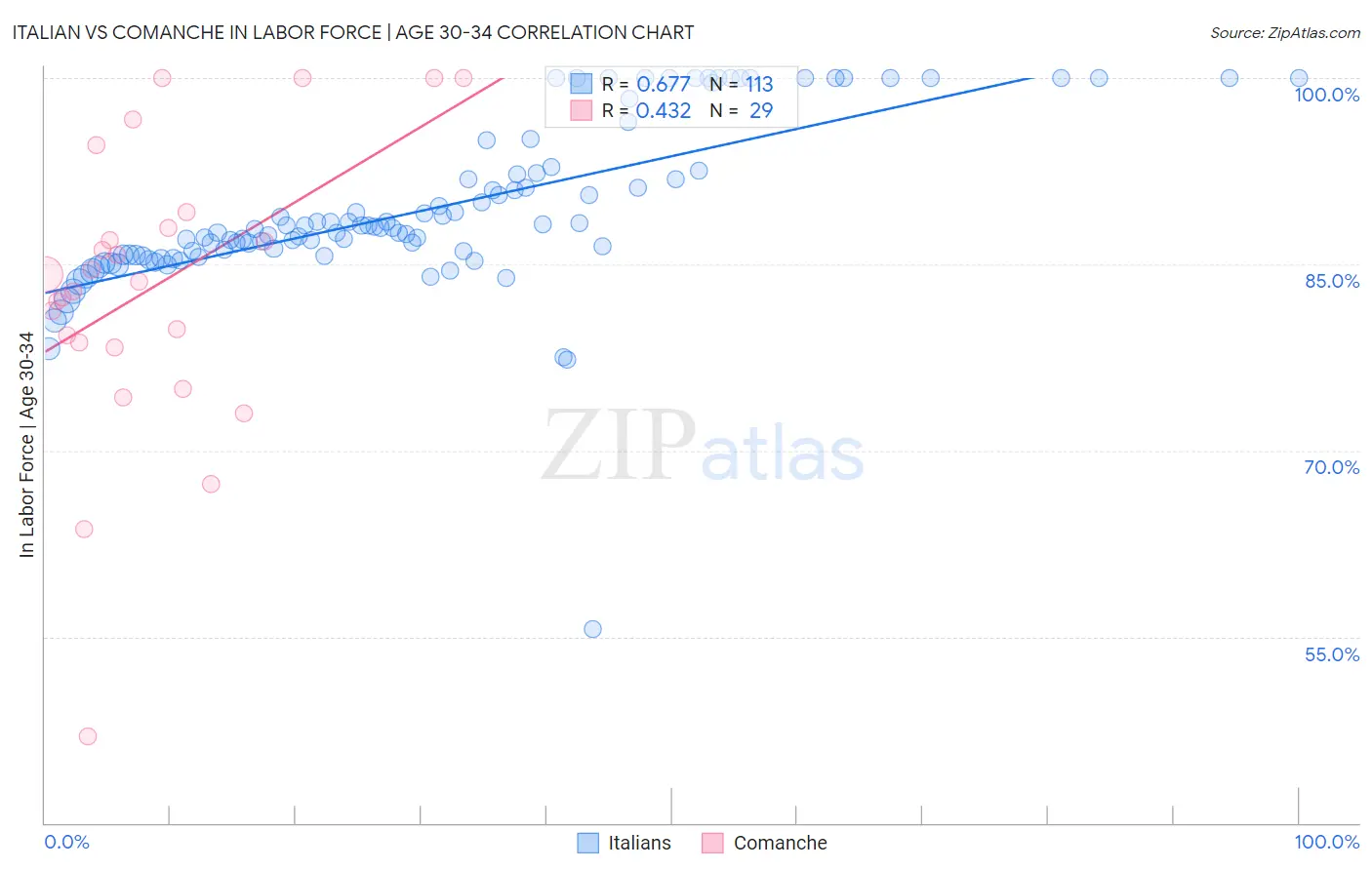 Italian vs Comanche In Labor Force | Age 30-34