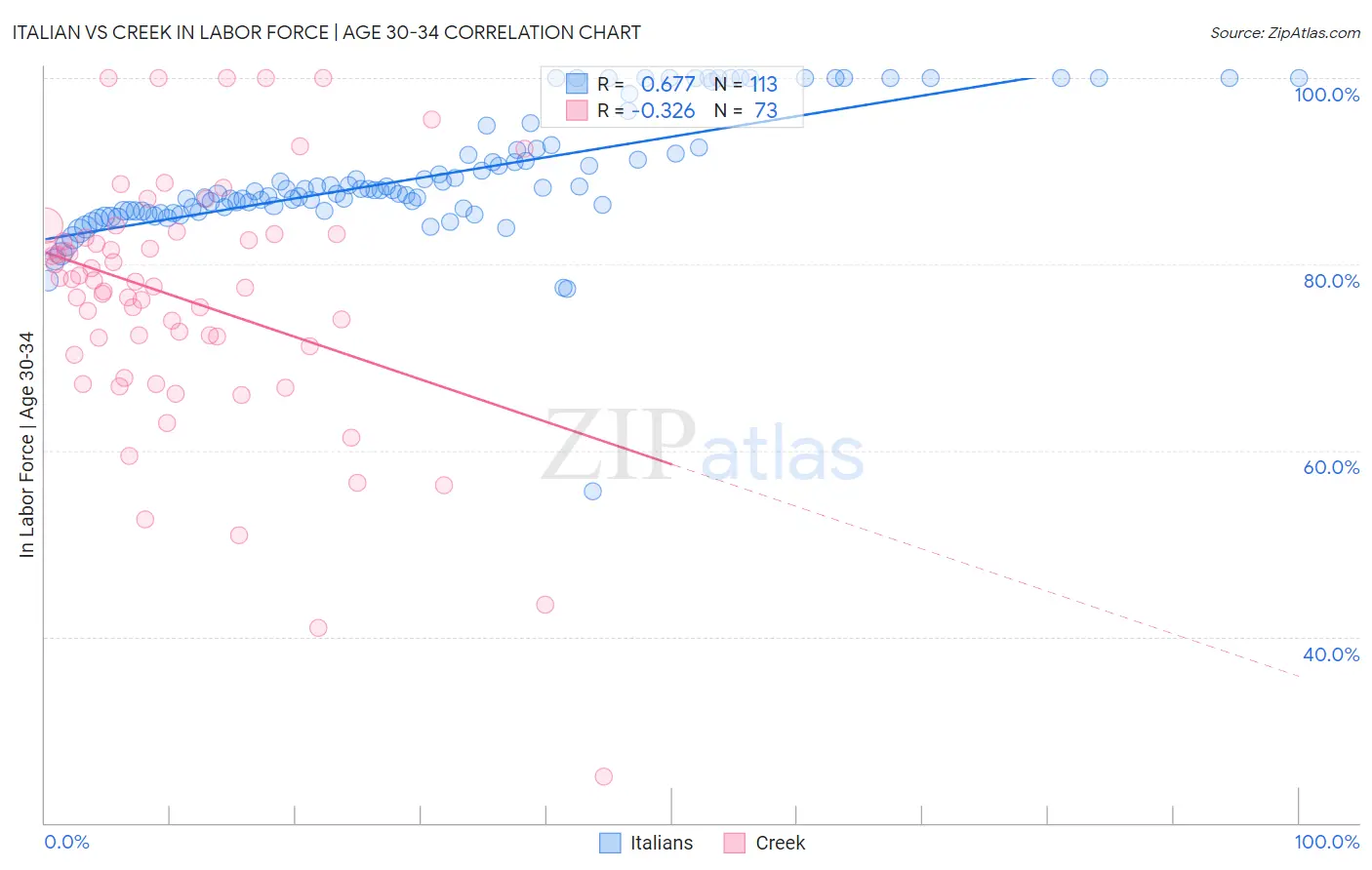 Italian vs Creek In Labor Force | Age 30-34
