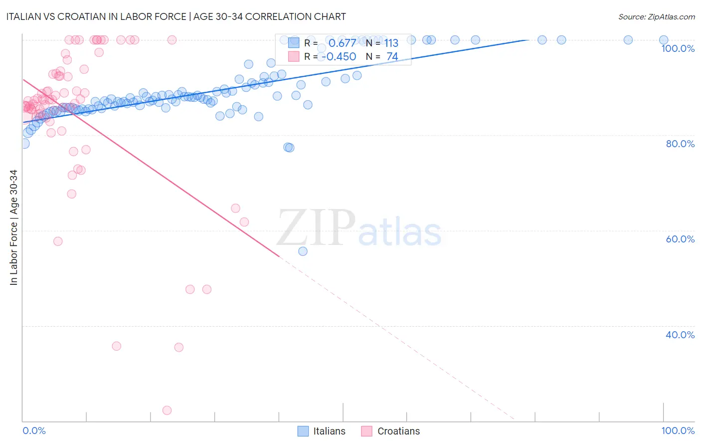 Italian vs Croatian In Labor Force | Age 30-34