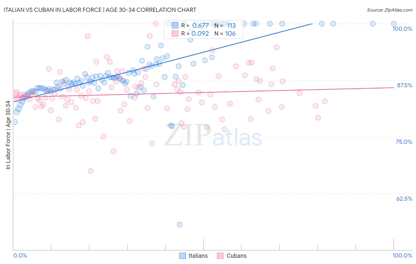 Italian vs Cuban In Labor Force | Age 30-34