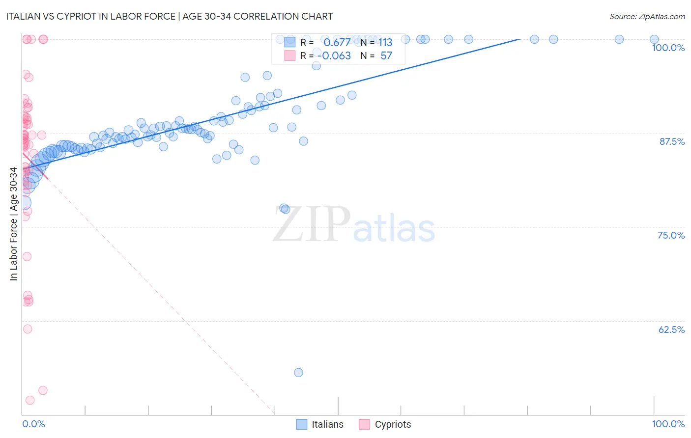 Italian vs Cypriot In Labor Force | Age 30-34