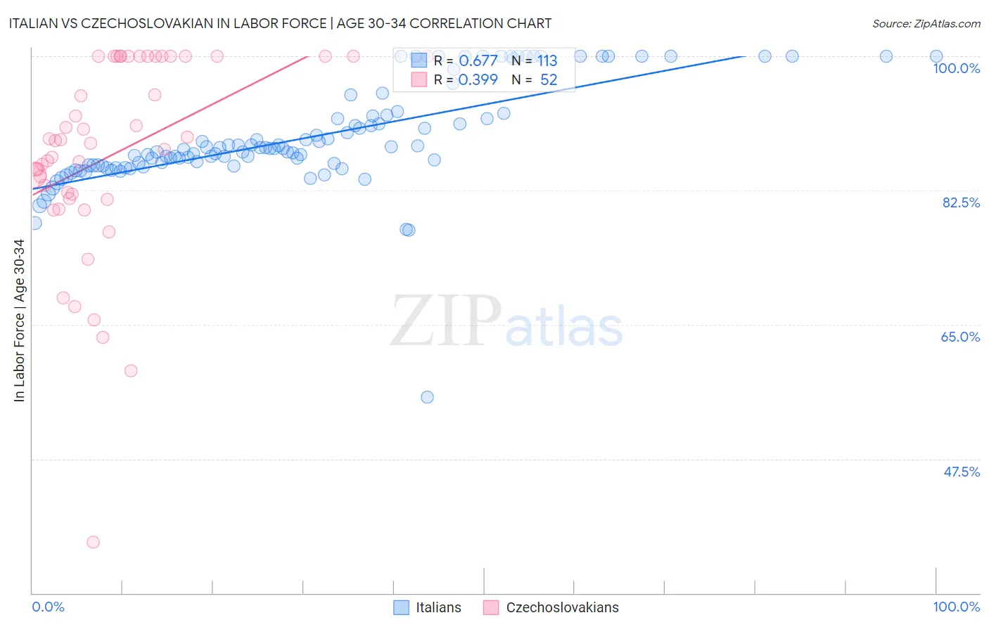 Italian vs Czechoslovakian In Labor Force | Age 30-34