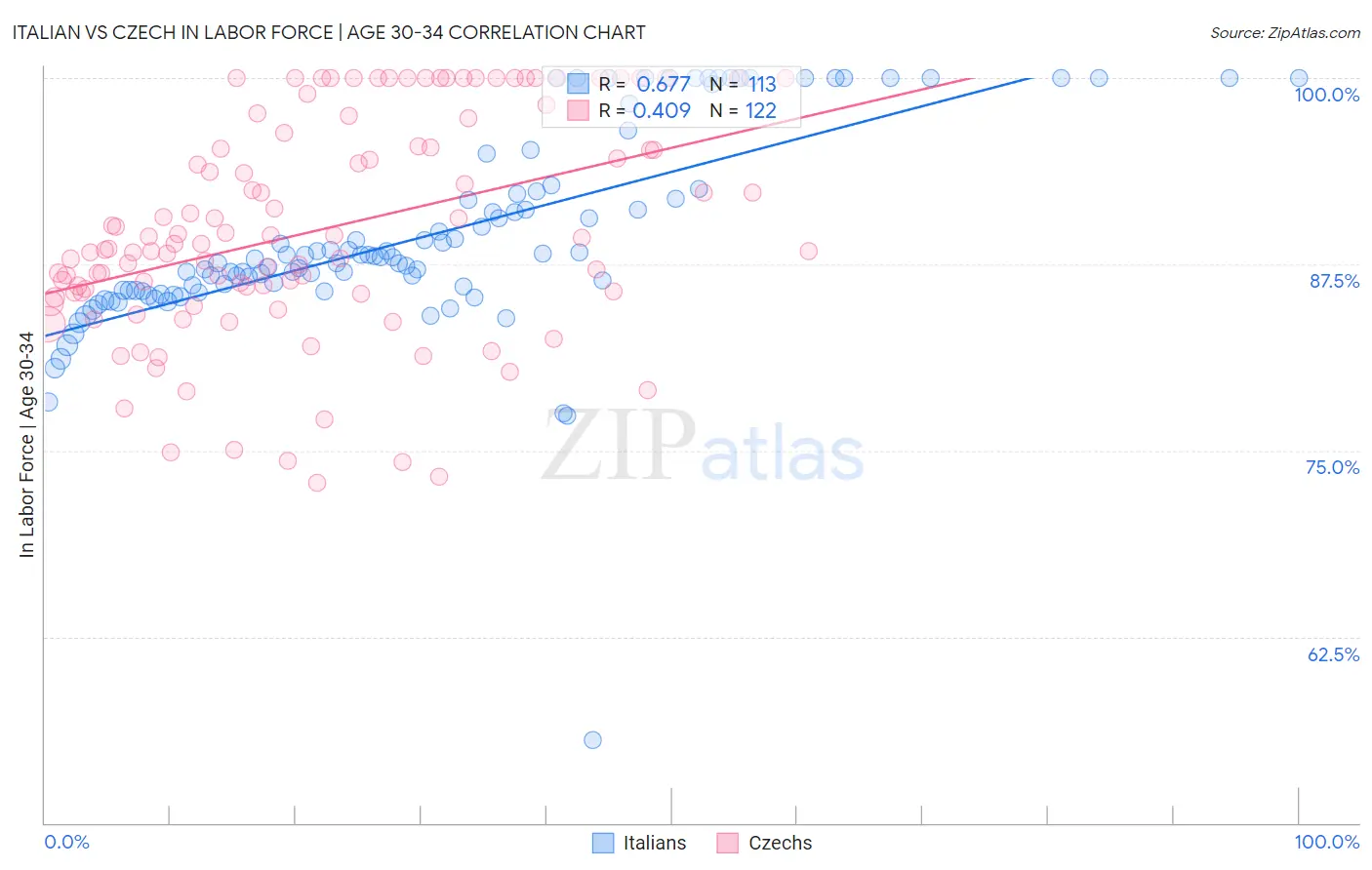 Italian vs Czech In Labor Force | Age 30-34