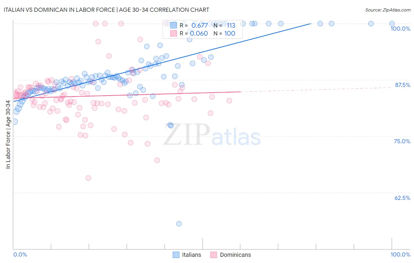 Italian vs Dominican In Labor Force | Age 30-34