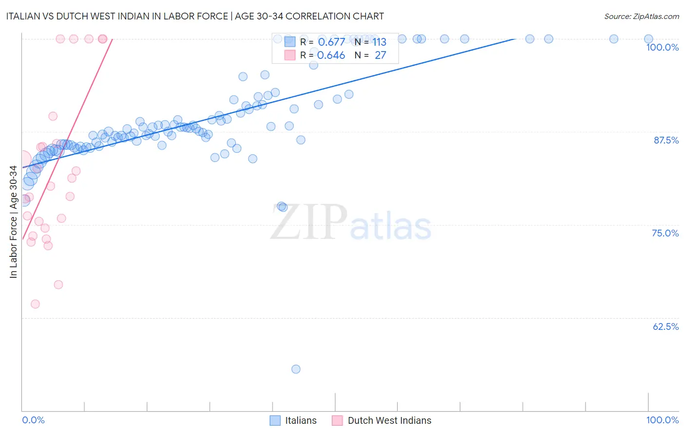 Italian vs Dutch West Indian In Labor Force | Age 30-34