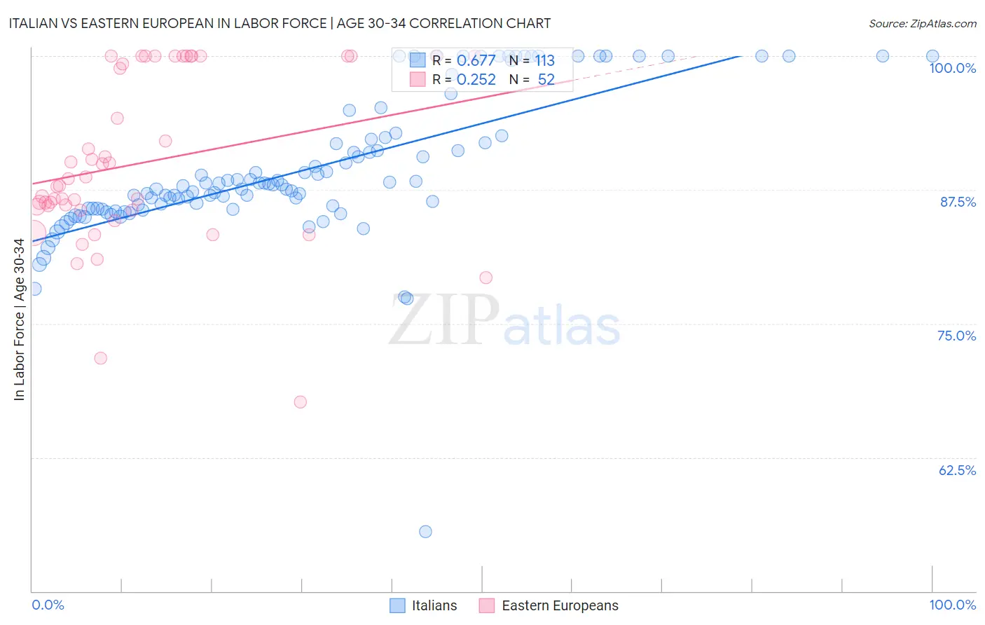 Italian vs Eastern European In Labor Force | Age 30-34