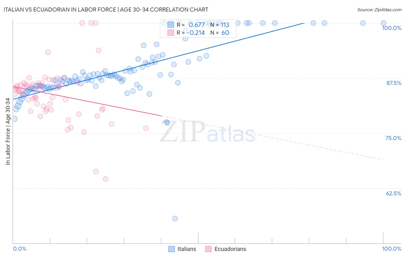Italian vs Ecuadorian In Labor Force | Age 30-34