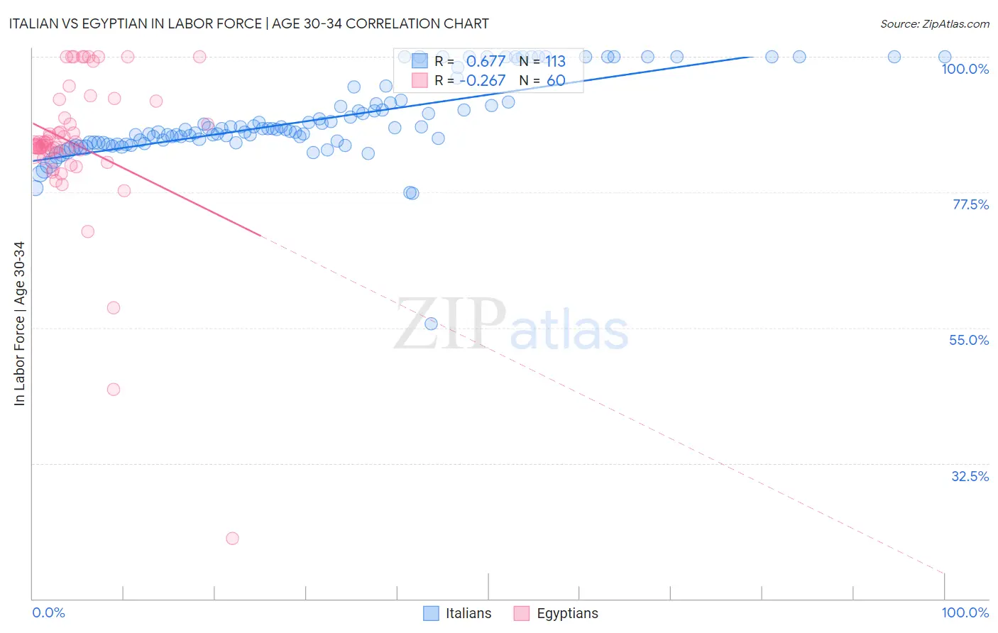 Italian vs Egyptian In Labor Force | Age 30-34
