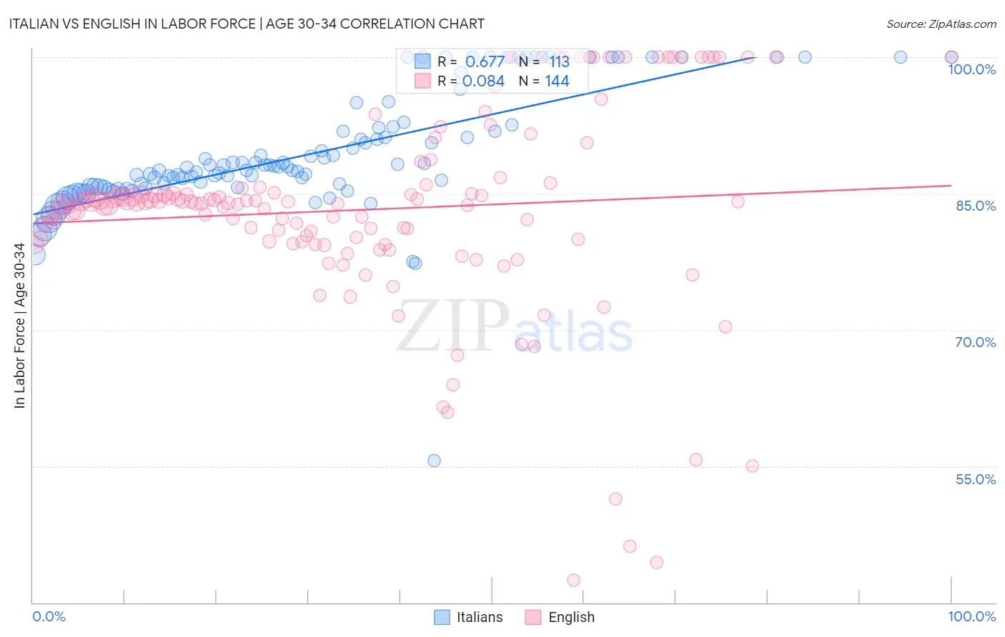 Italian vs English In Labor Force | Age 30-34