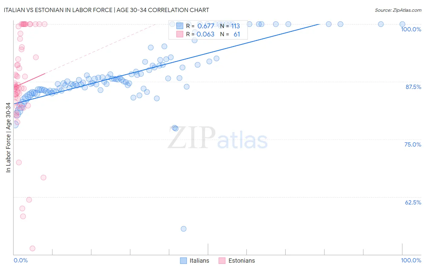 Italian vs Estonian In Labor Force | Age 30-34