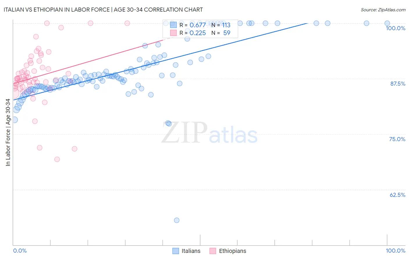 Italian vs Ethiopian In Labor Force | Age 30-34