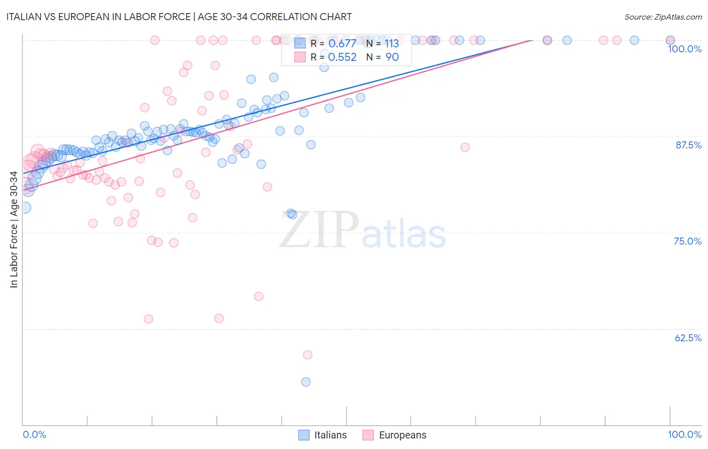 Italian vs European In Labor Force | Age 30-34