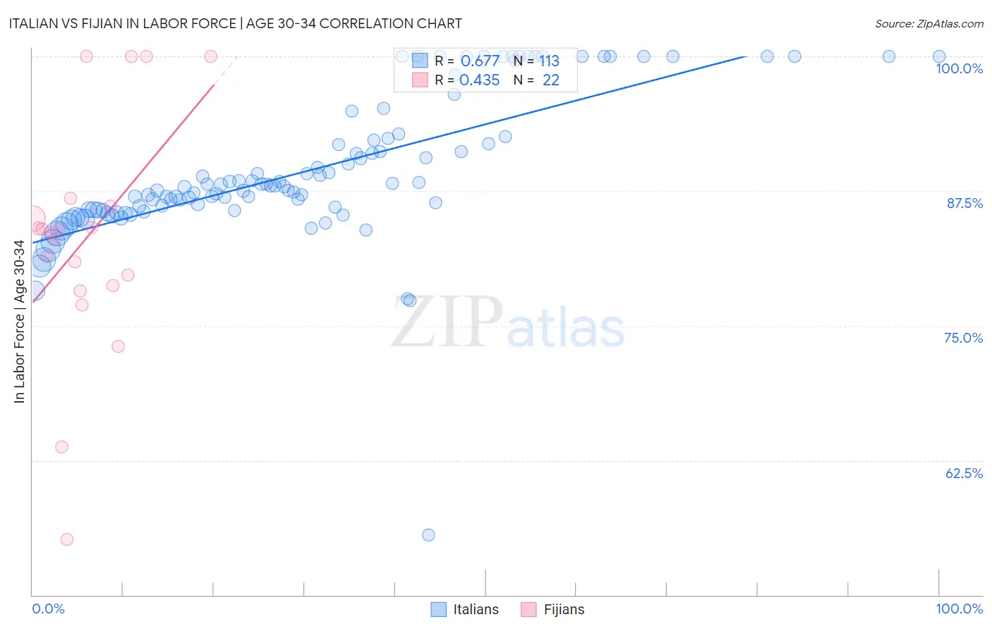 Italian vs Fijian In Labor Force | Age 30-34