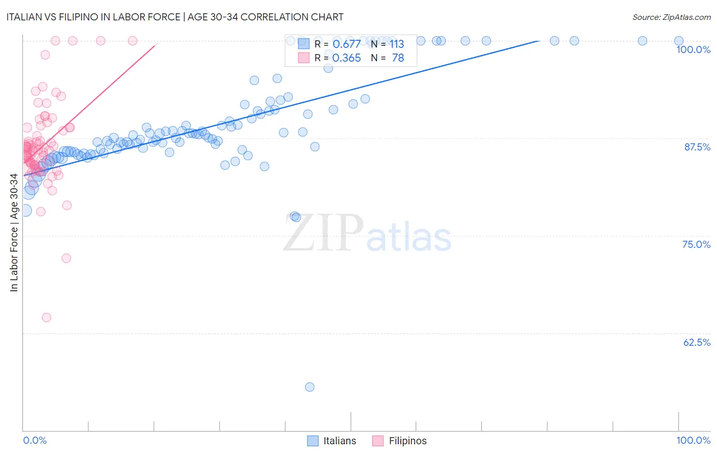 Italian vs Filipino In Labor Force | Age 30-34