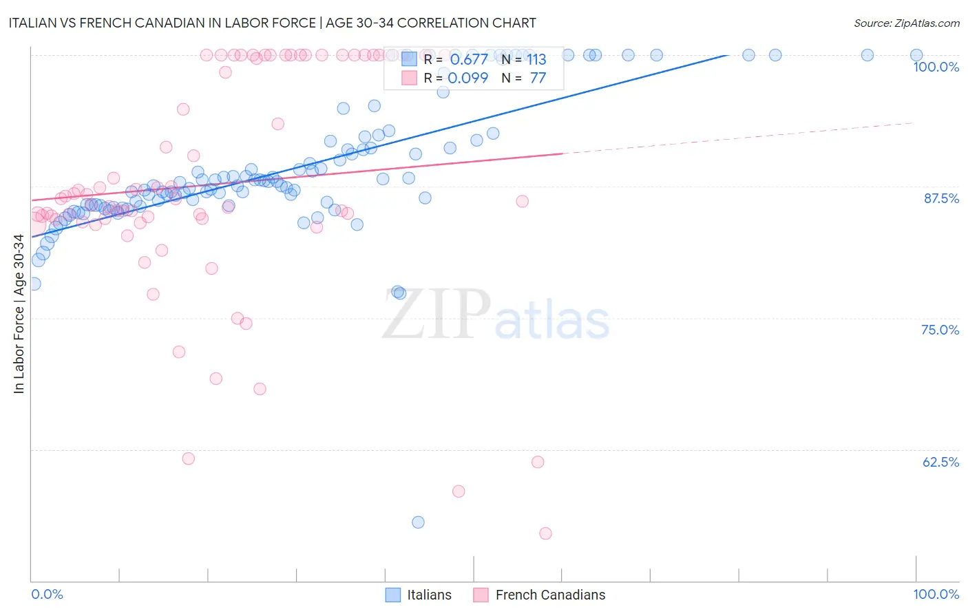 Italian vs French Canadian In Labor Force | Age 30-34