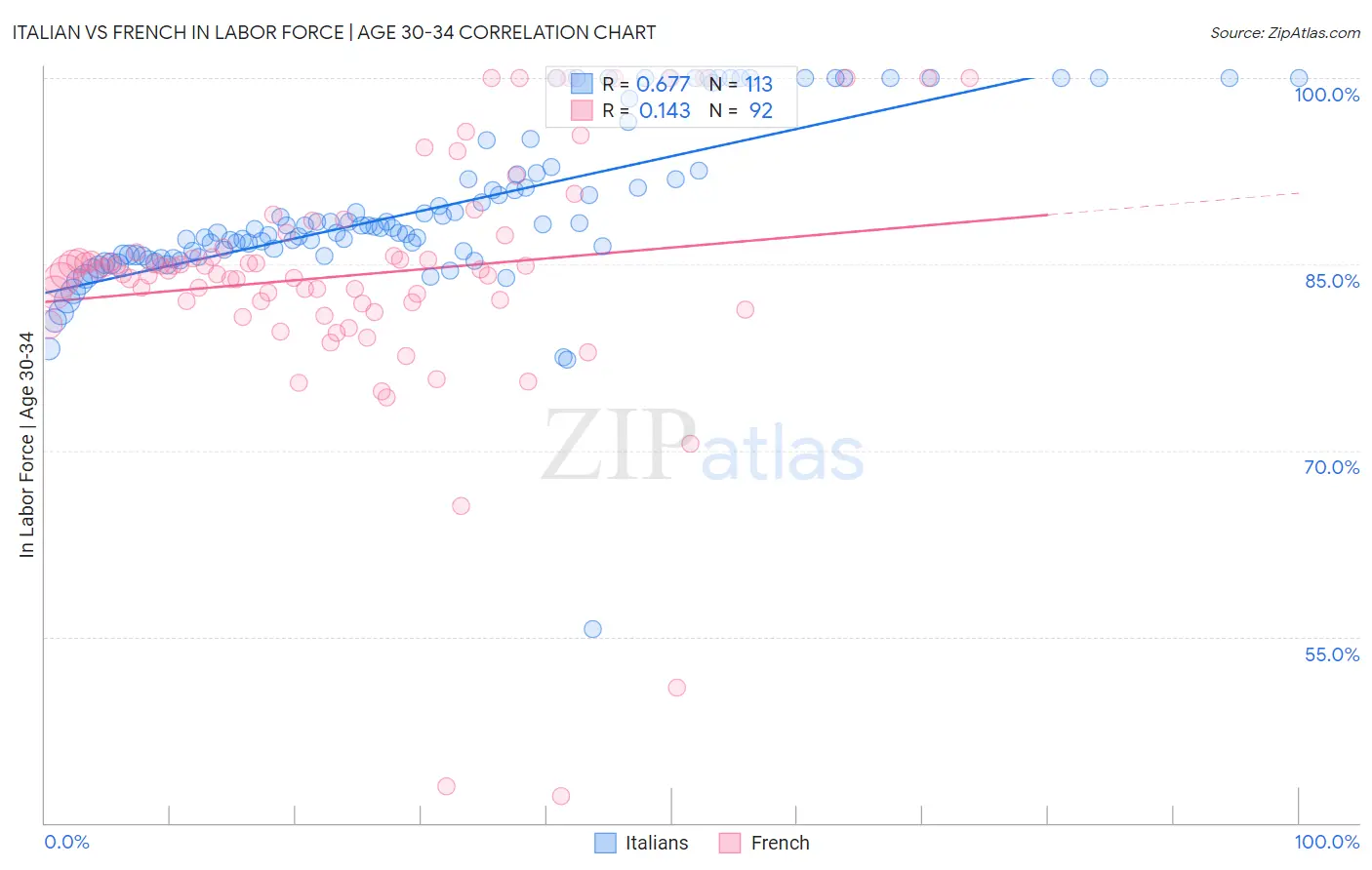 Italian vs French In Labor Force | Age 30-34