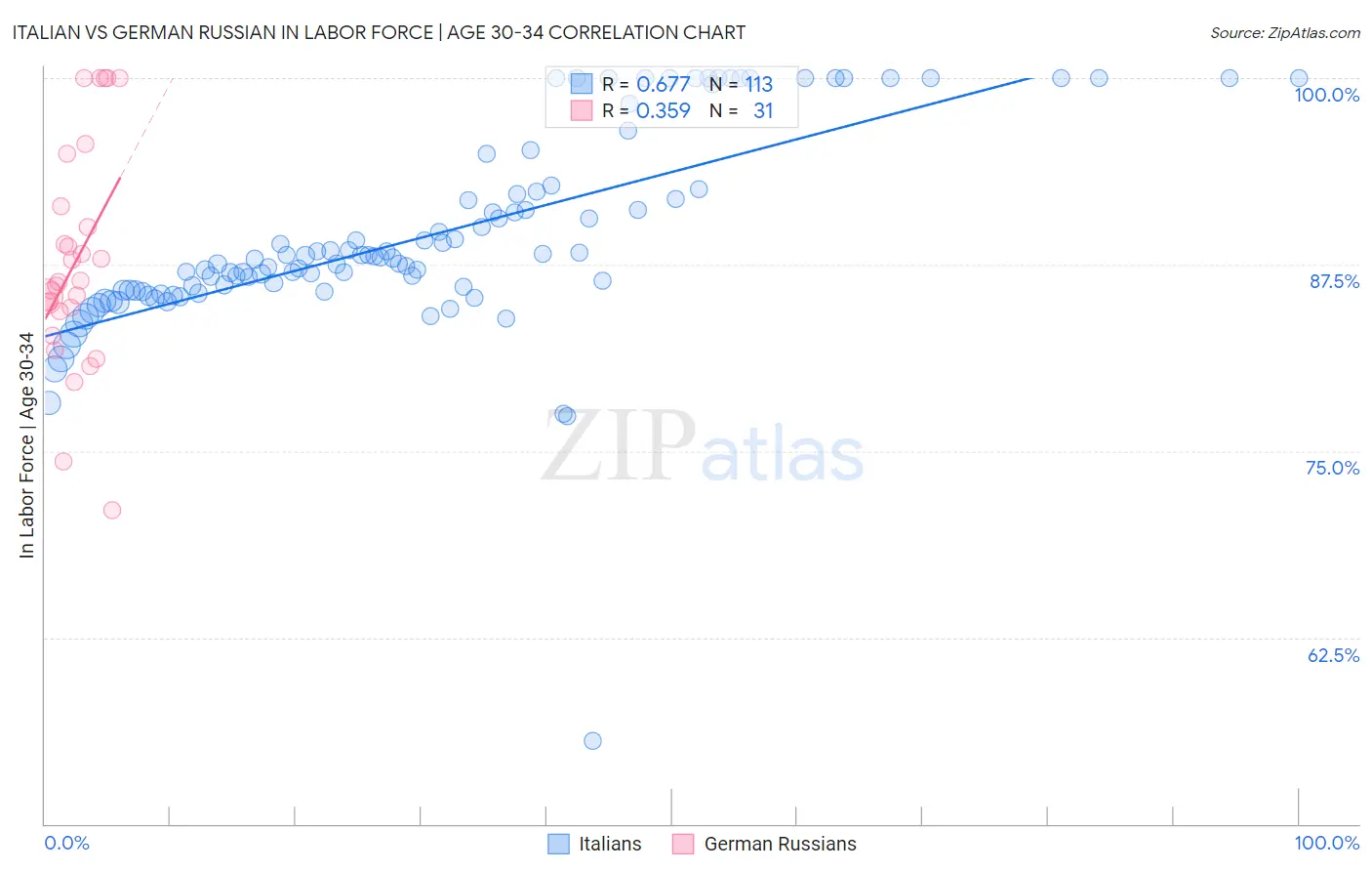 Italian vs German Russian In Labor Force | Age 30-34