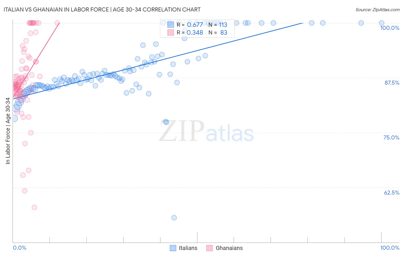 Italian vs Ghanaian In Labor Force | Age 30-34
