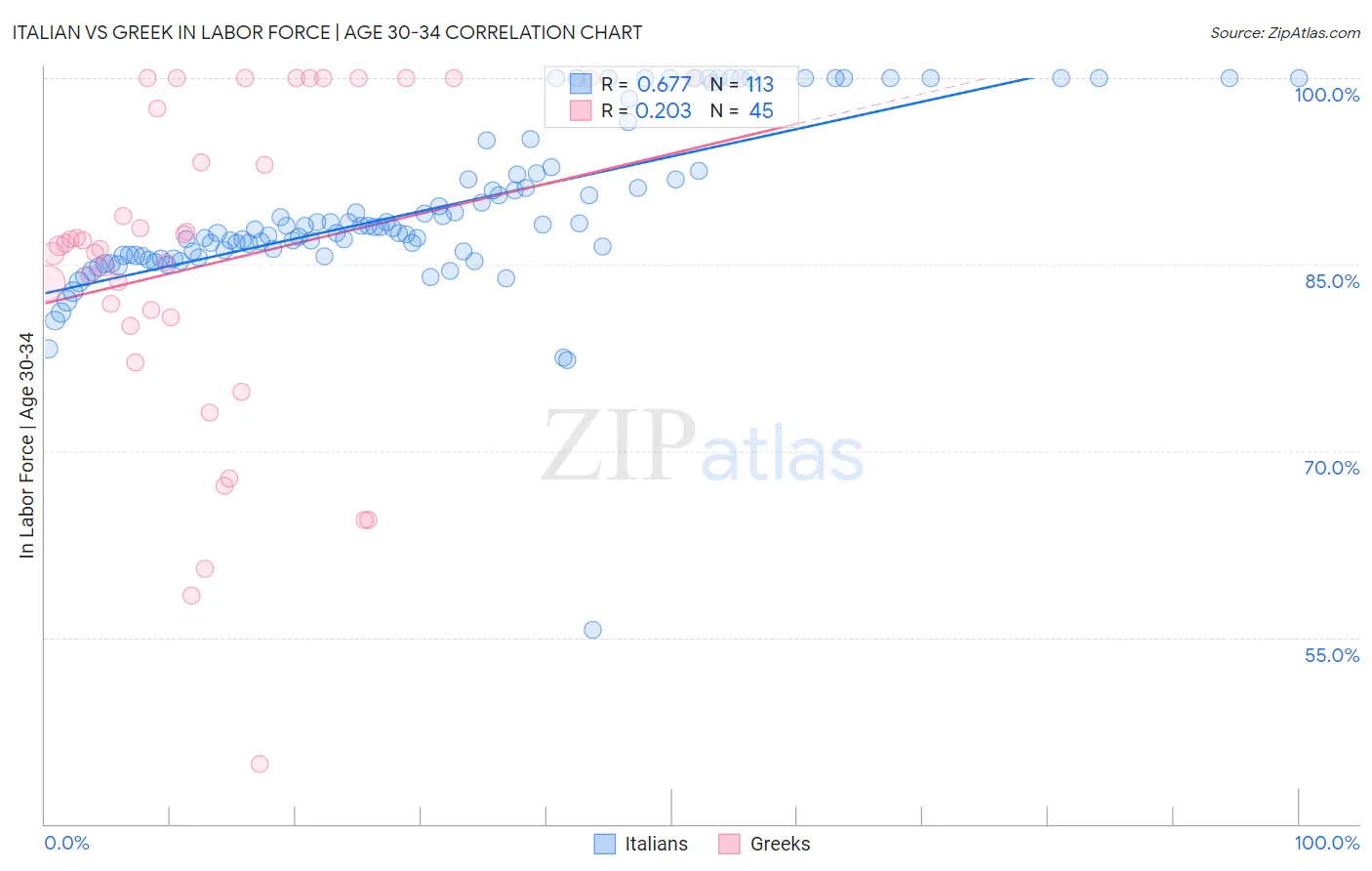 Italian vs Greek In Labor Force | Age 30-34