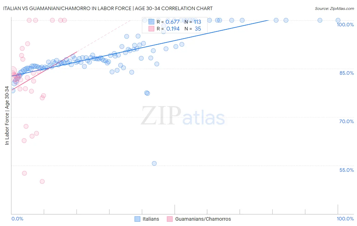 Italian vs Guamanian/Chamorro In Labor Force | Age 30-34