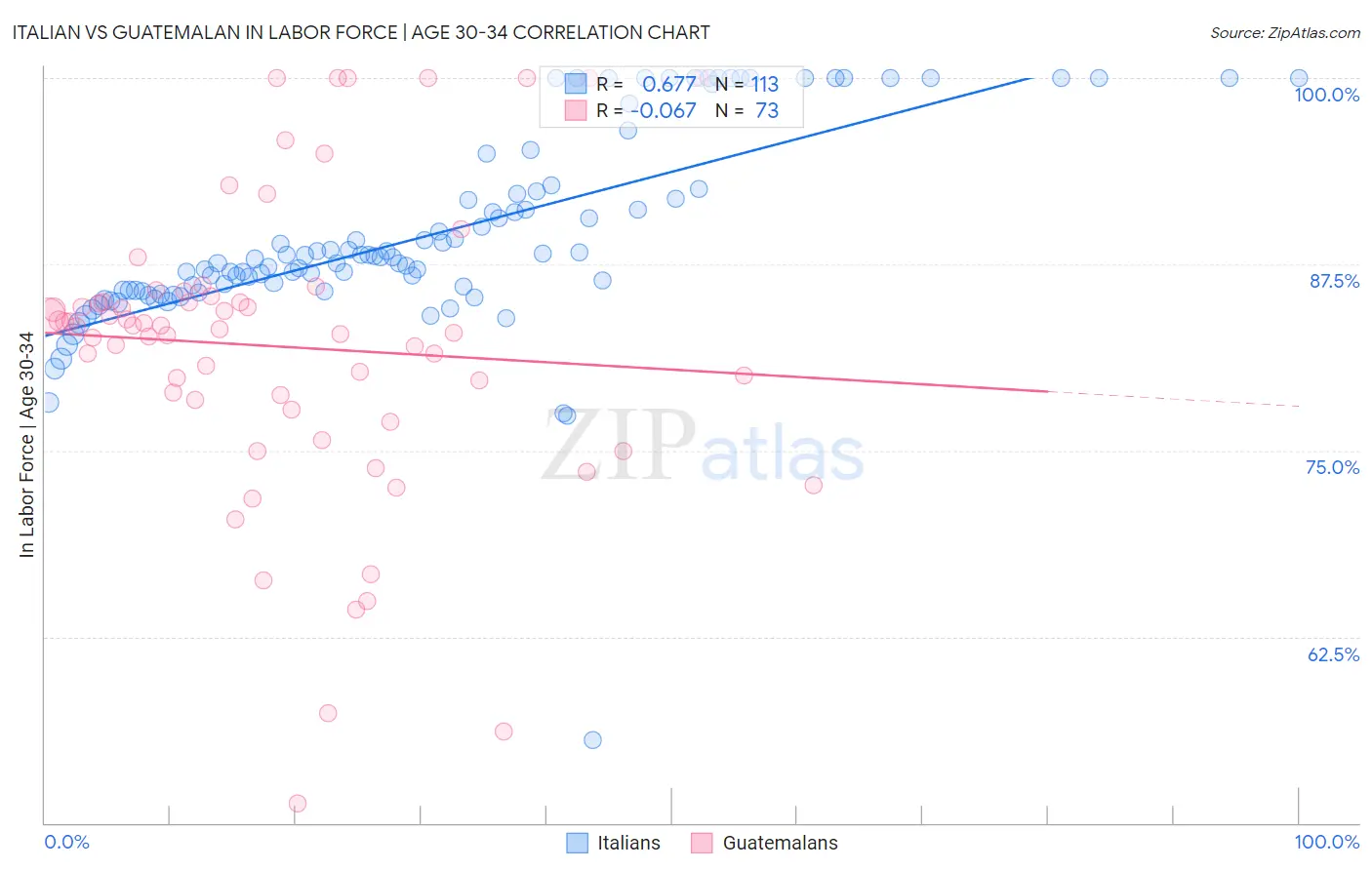 Italian vs Guatemalan In Labor Force | Age 30-34