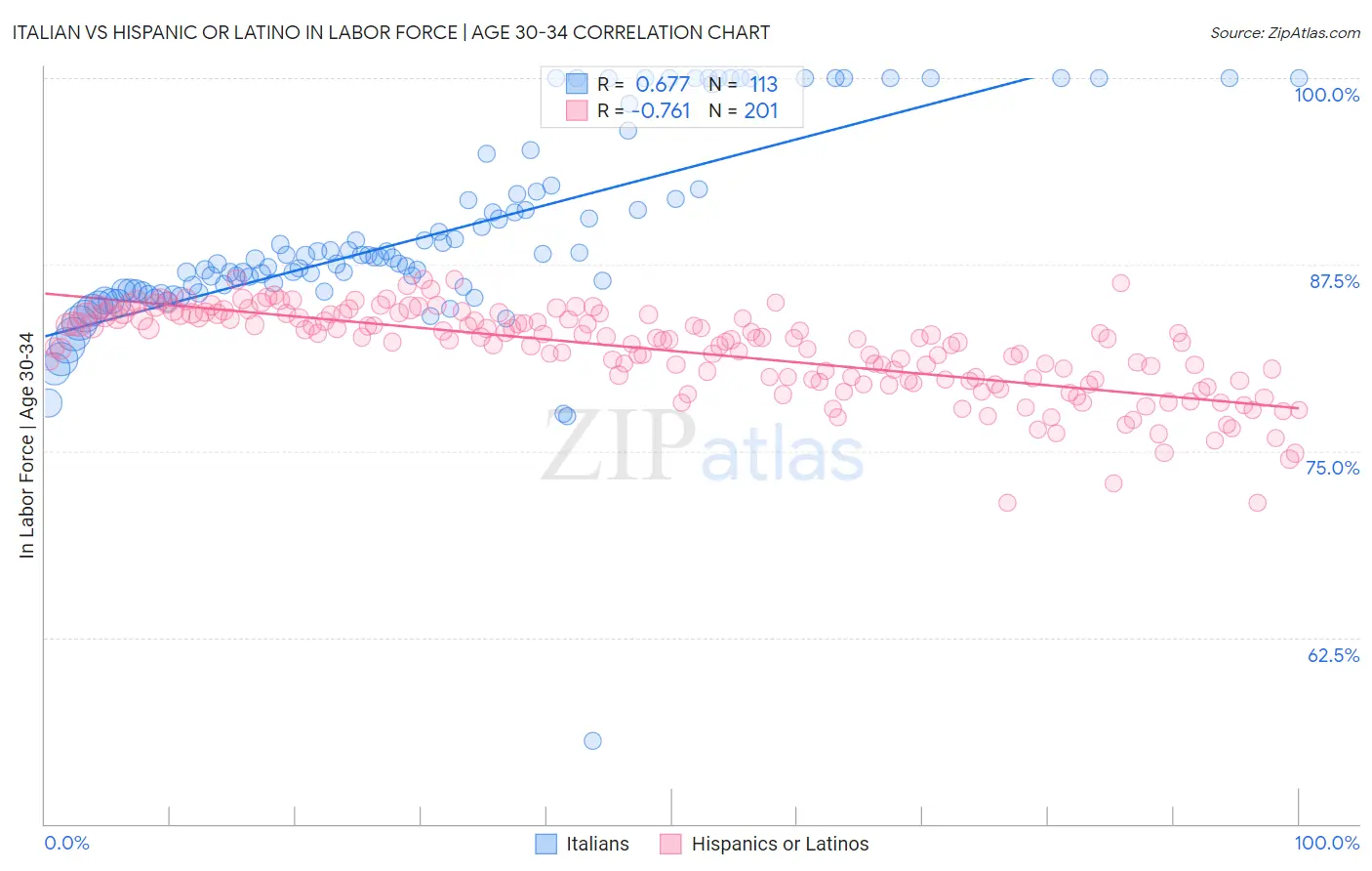 Italian vs Hispanic or Latino In Labor Force | Age 30-34