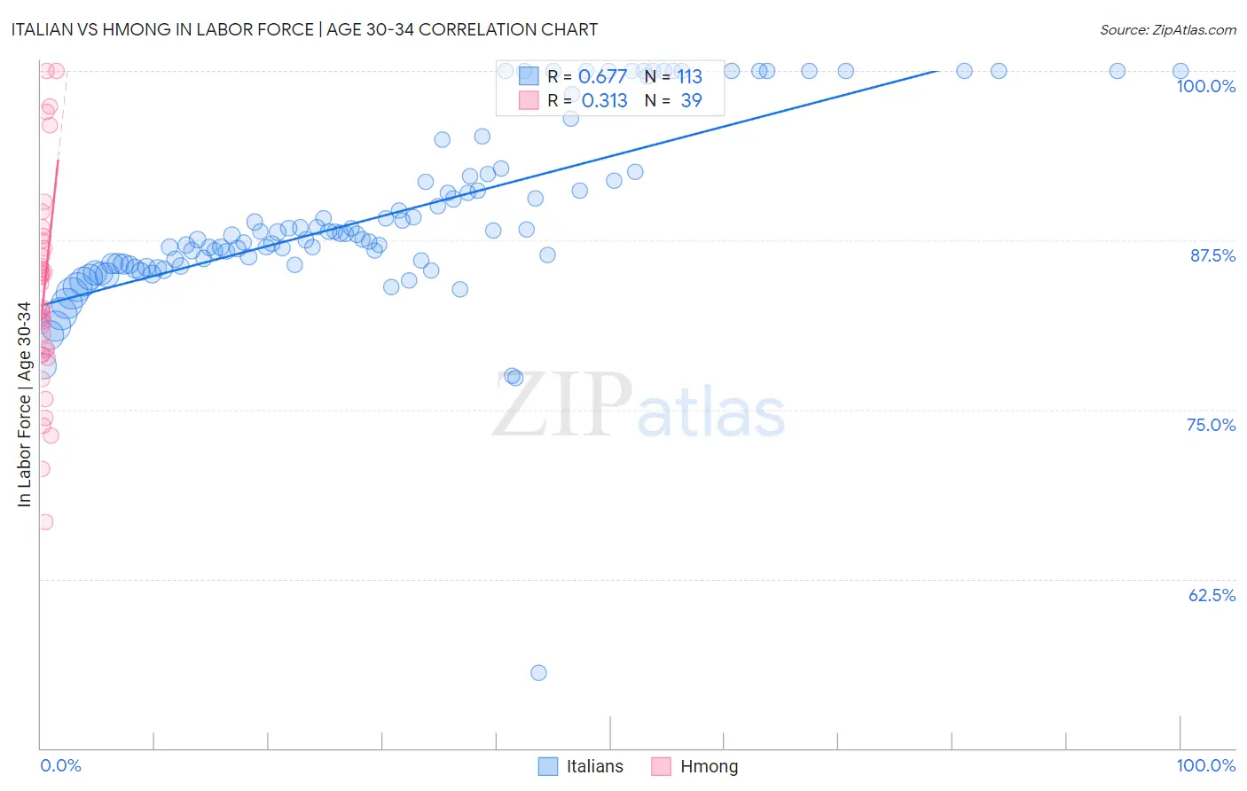 Italian vs Hmong In Labor Force | Age 30-34