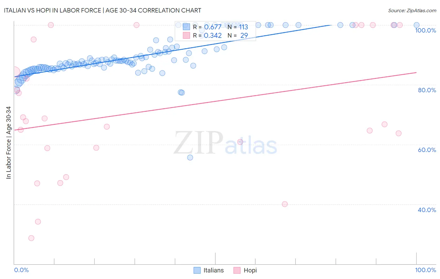 Italian vs Hopi In Labor Force | Age 30-34