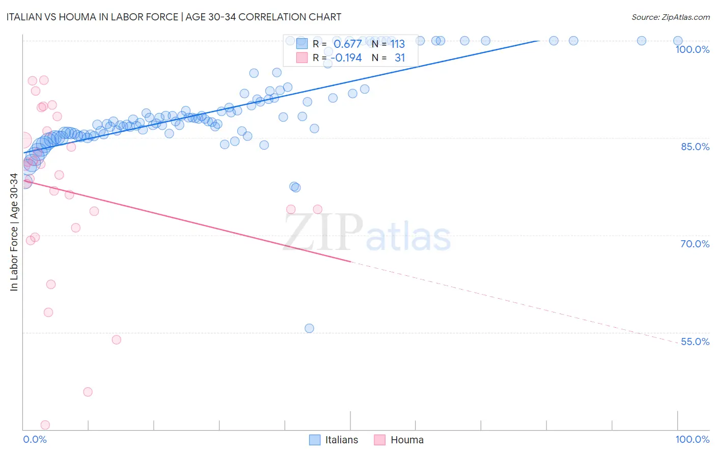 Italian vs Houma In Labor Force | Age 30-34