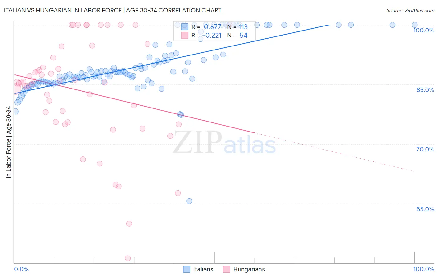 Italian vs Hungarian In Labor Force | Age 30-34