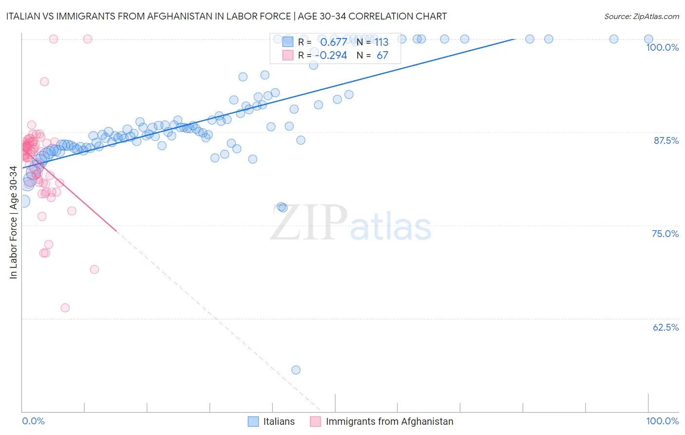 Italian vs Immigrants from Afghanistan In Labor Force | Age 30-34