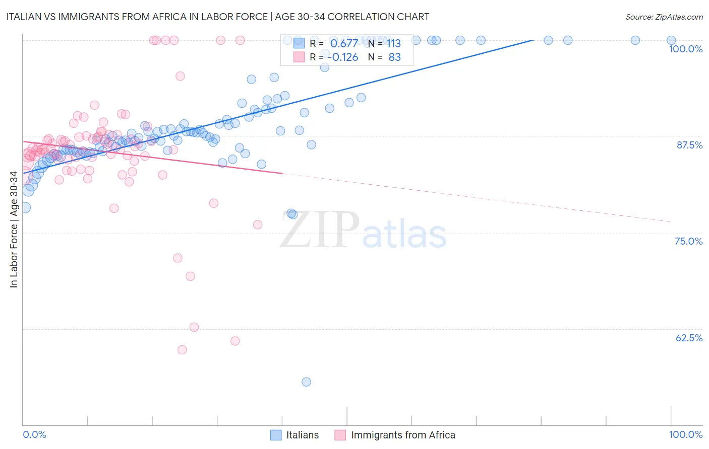 Italian vs Immigrants from Africa In Labor Force | Age 30-34