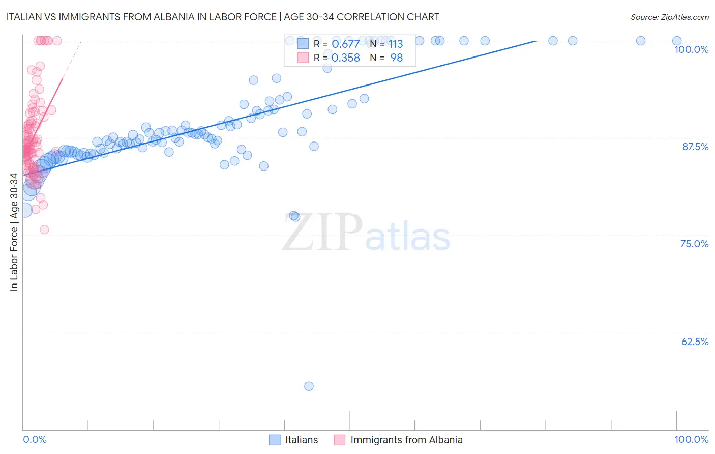 Italian vs Immigrants from Albania In Labor Force | Age 30-34