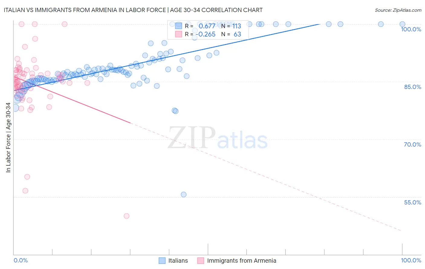 Italian vs Immigrants from Armenia In Labor Force | Age 30-34