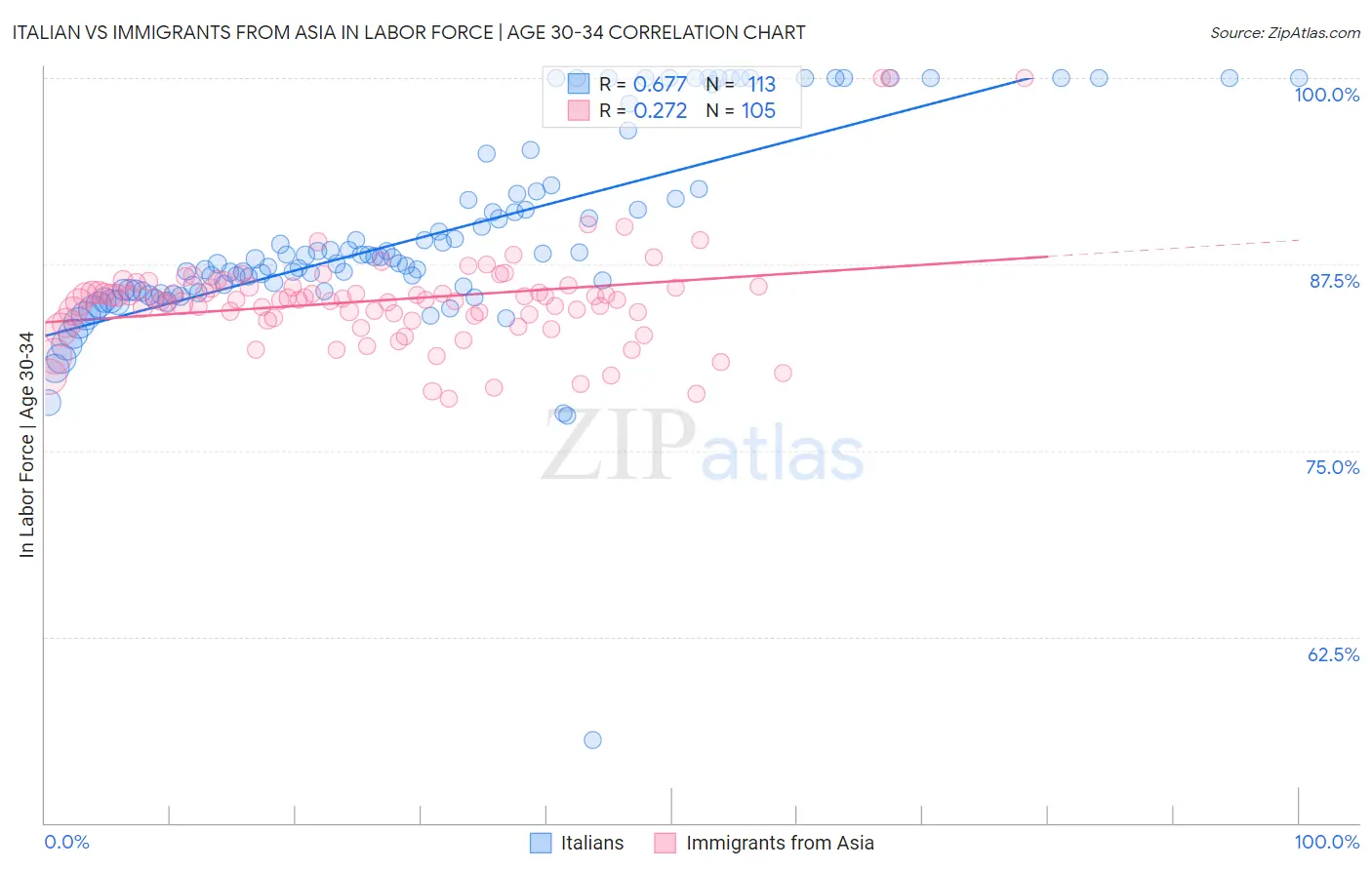 Italian vs Immigrants from Asia In Labor Force | Age 30-34