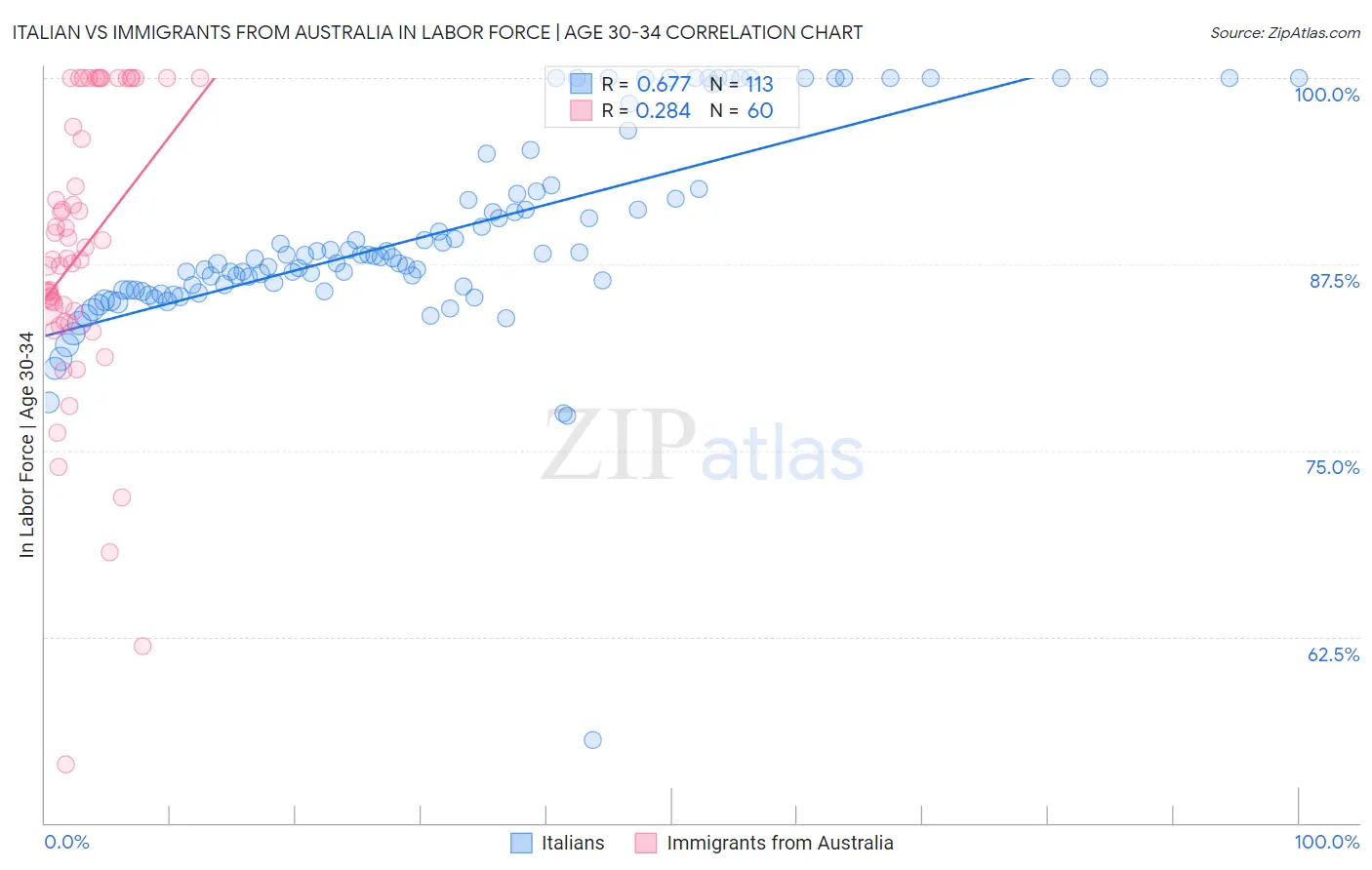 Italian vs Immigrants from Australia In Labor Force | Age 30-34