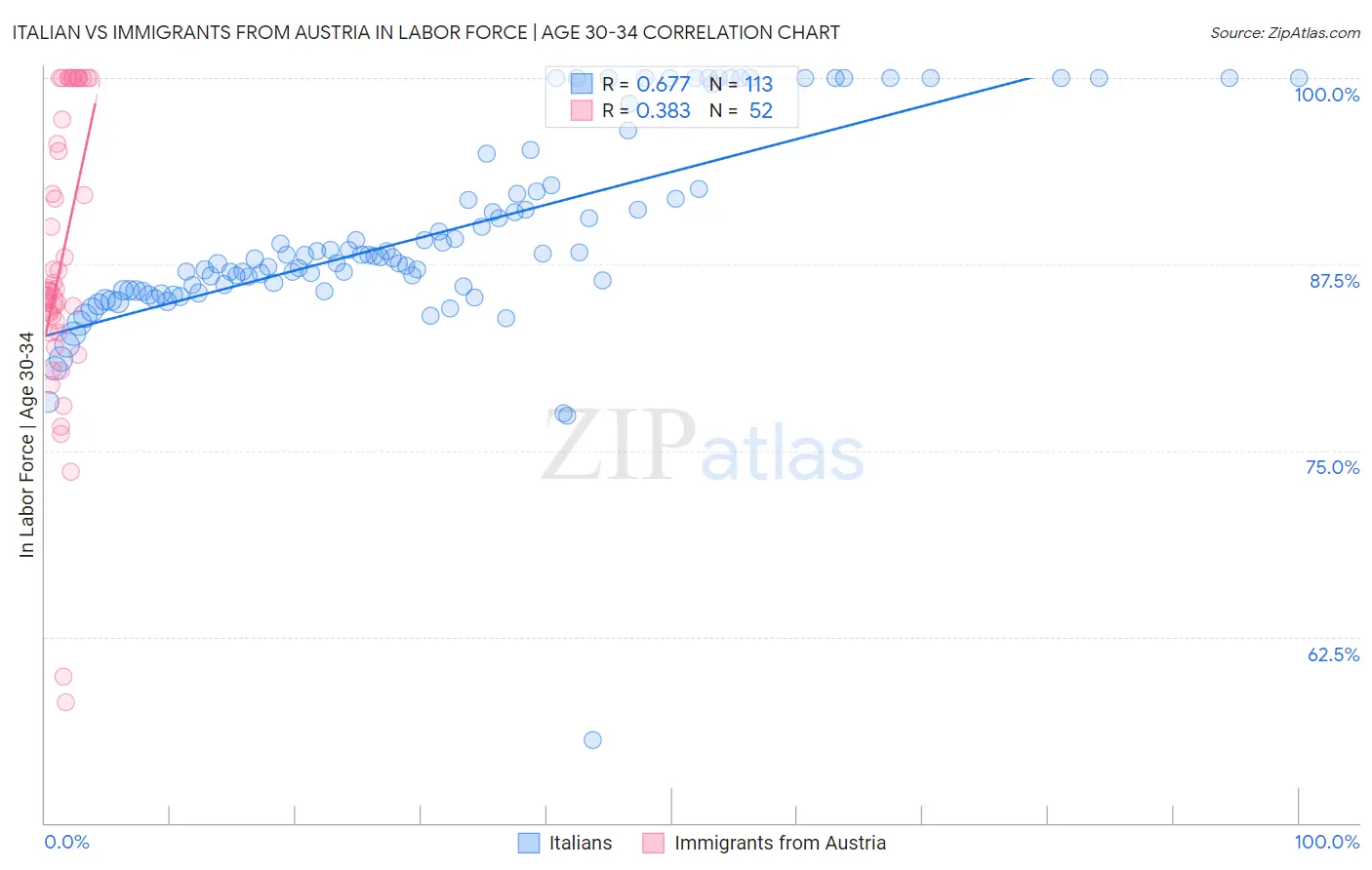 Italian vs Immigrants from Austria In Labor Force | Age 30-34