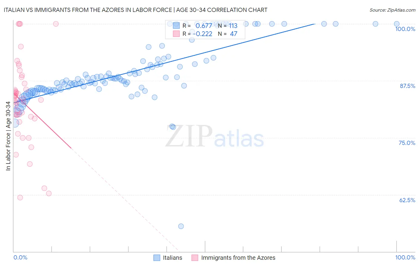 Italian vs Immigrants from the Azores In Labor Force | Age 30-34