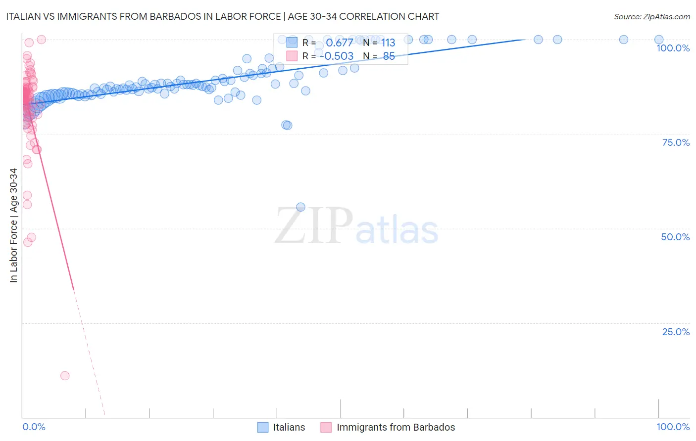 Italian vs Immigrants from Barbados In Labor Force | Age 30-34