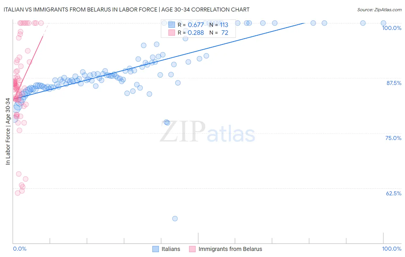 Italian vs Immigrants from Belarus In Labor Force | Age 30-34