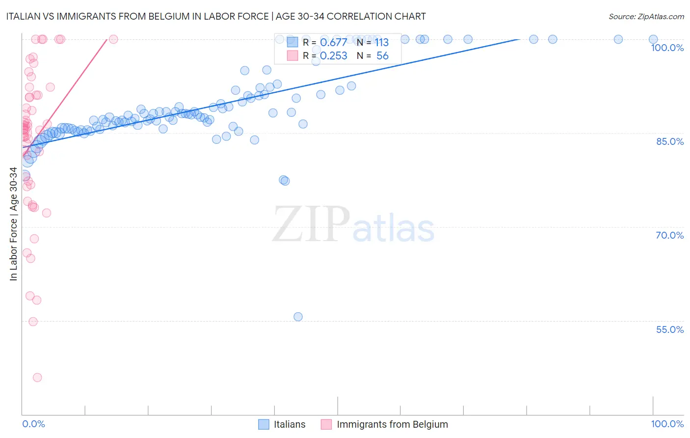 Italian vs Immigrants from Belgium In Labor Force | Age 30-34