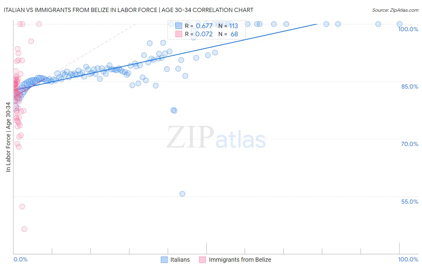 Italian vs Immigrants from Belize In Labor Force | Age 30-34