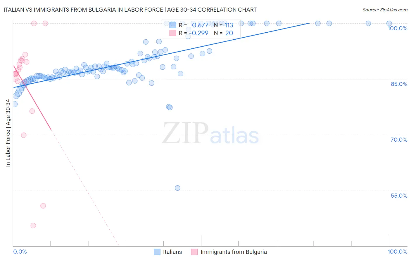 Italian vs Immigrants from Bulgaria In Labor Force | Age 30-34