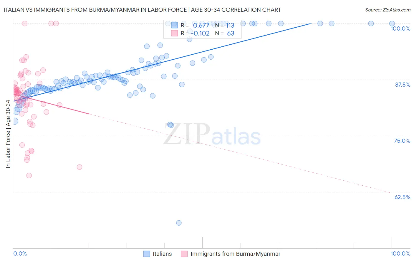 Italian vs Immigrants from Burma/Myanmar In Labor Force | Age 30-34